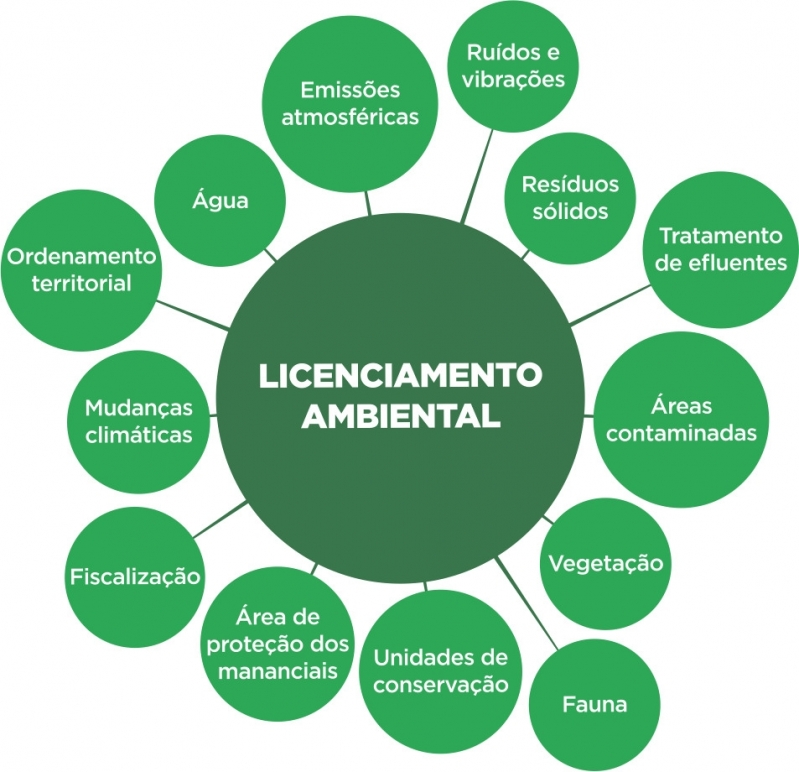Orçamento de Licenciamento Ambiental Águas de São Pedro - Licenciamento Ambiental Trifásico